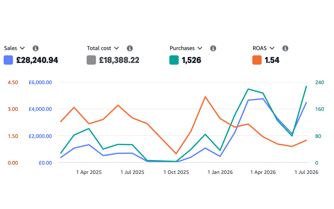 Amazon advertising report showing £28,240.94 in sales, 1,526 purchases and performance trends