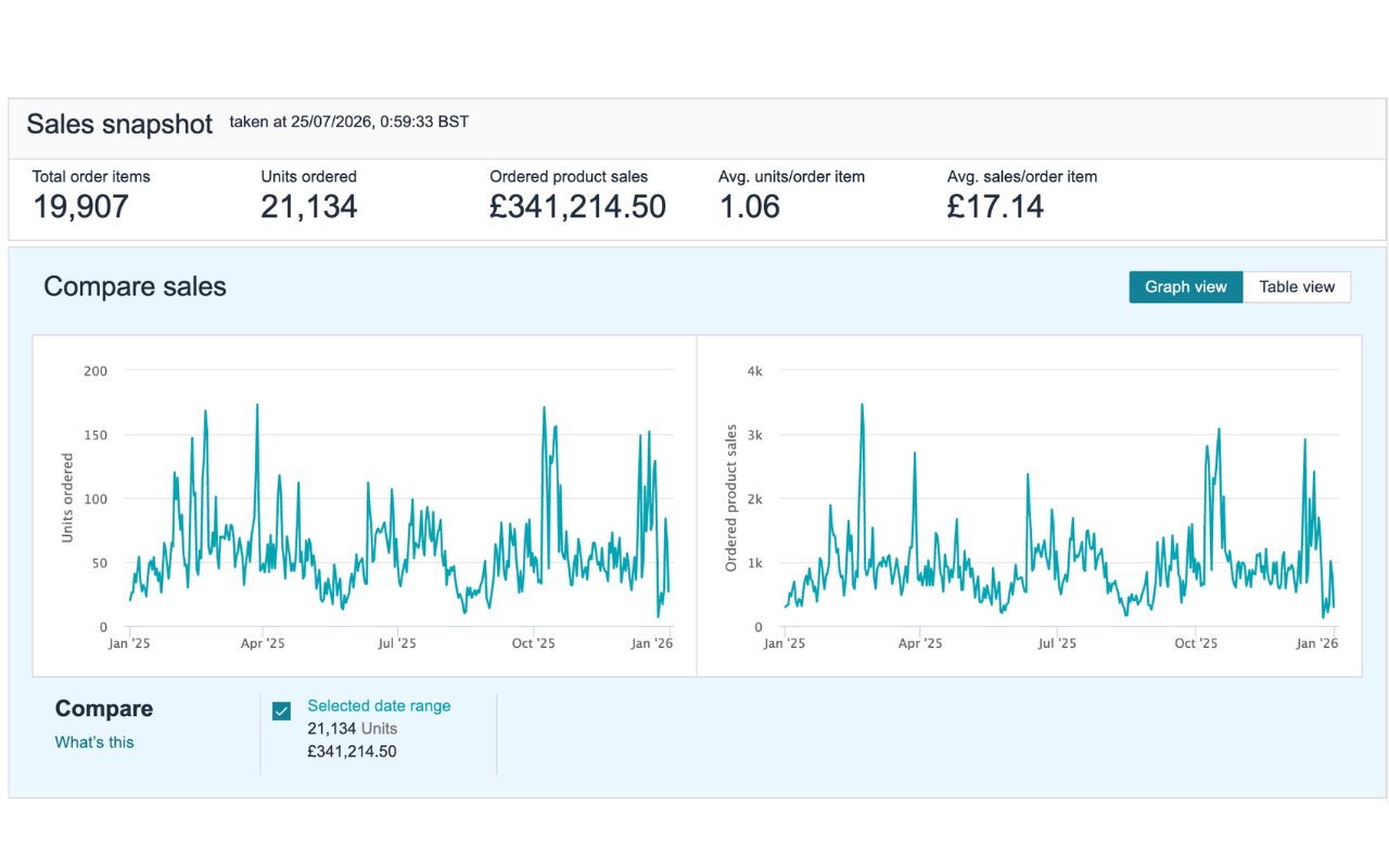 Amazon Seller Central reporting for managed account two showing £341,214.50 sales and 21,134 units