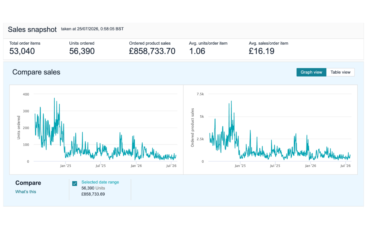 Amazon Seller Central sales snapshot showing £858,733.70 in ordered product sales and 56,390 units ordered