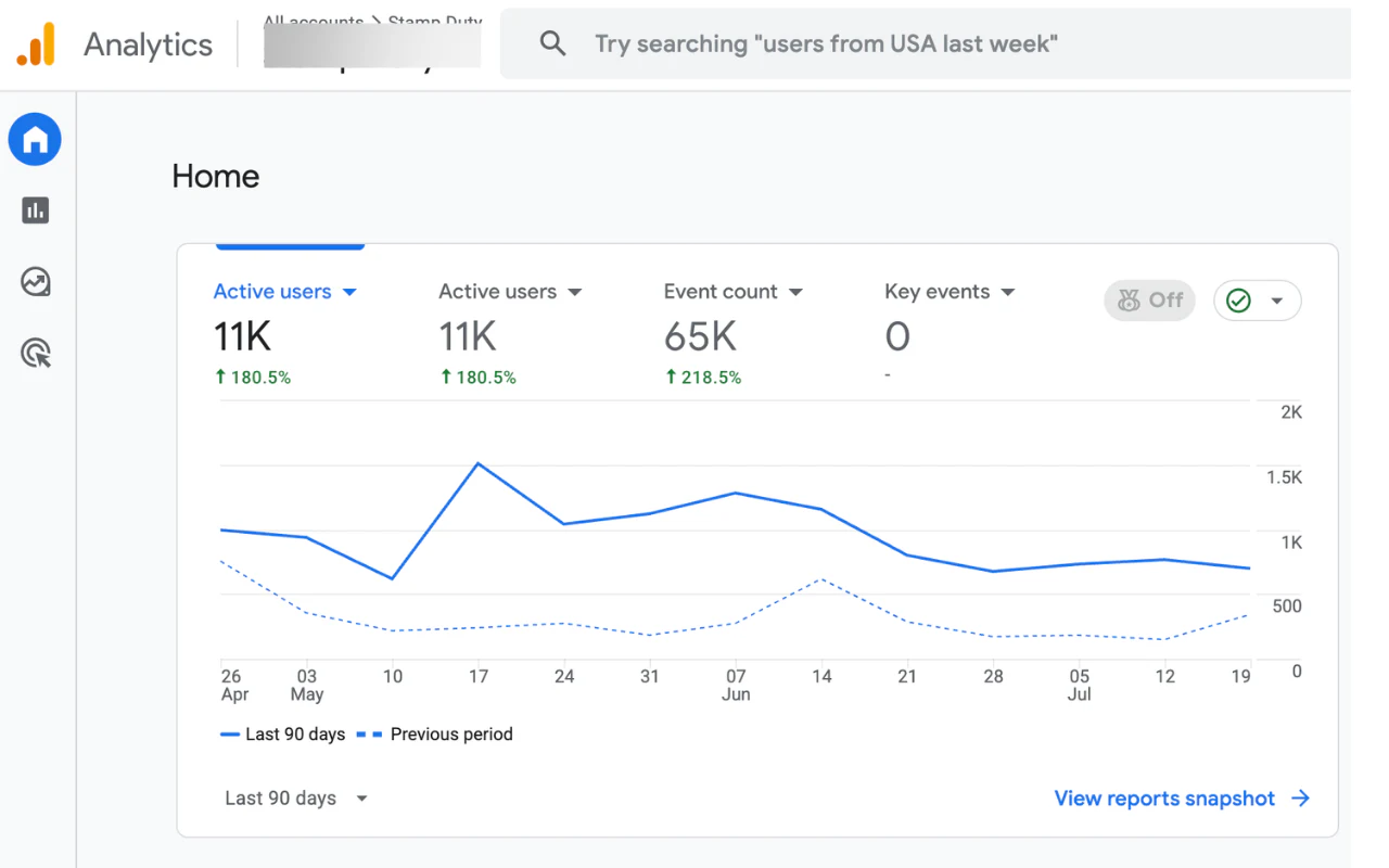 Google Analytics showing 11 thousand active users and 65 thousand events over 90 days