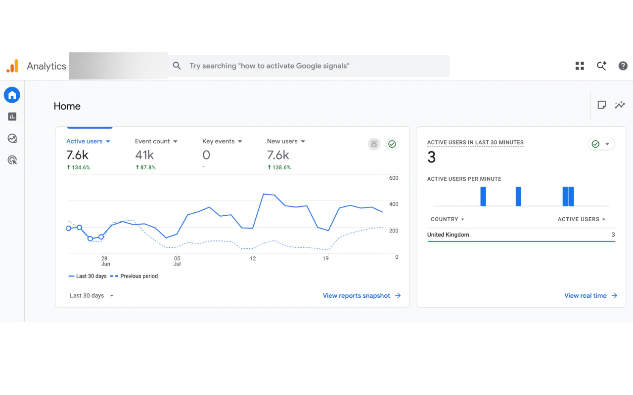 Google Analytics showing 7.6 thousand active users and 41 thousand events over 30 days