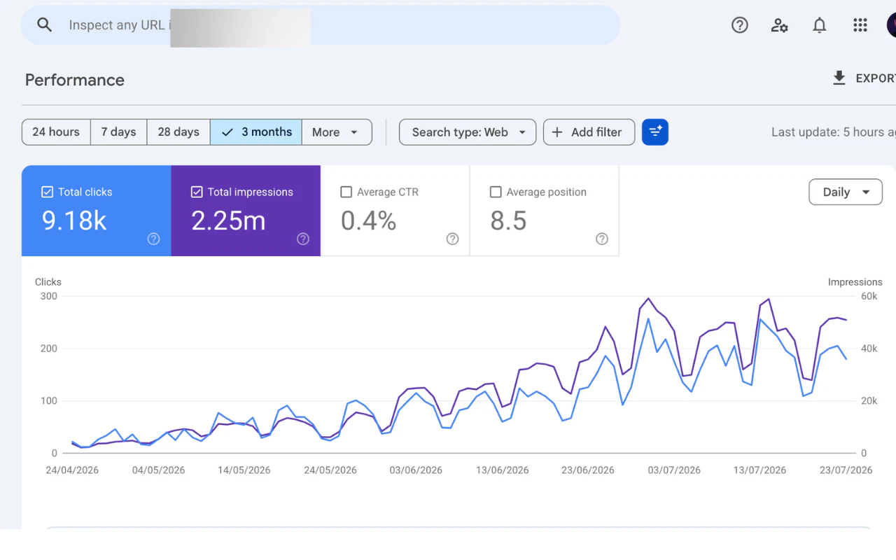 Google Search Console performance showing 9.18 thousand clicks, 2.25 million impressions and average position 8.5