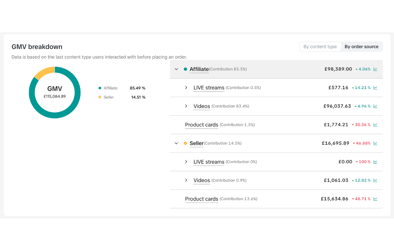 TikTok Shop GMV breakdown showing £115,084.89 total GMV and 85.49 percent affiliate contribution