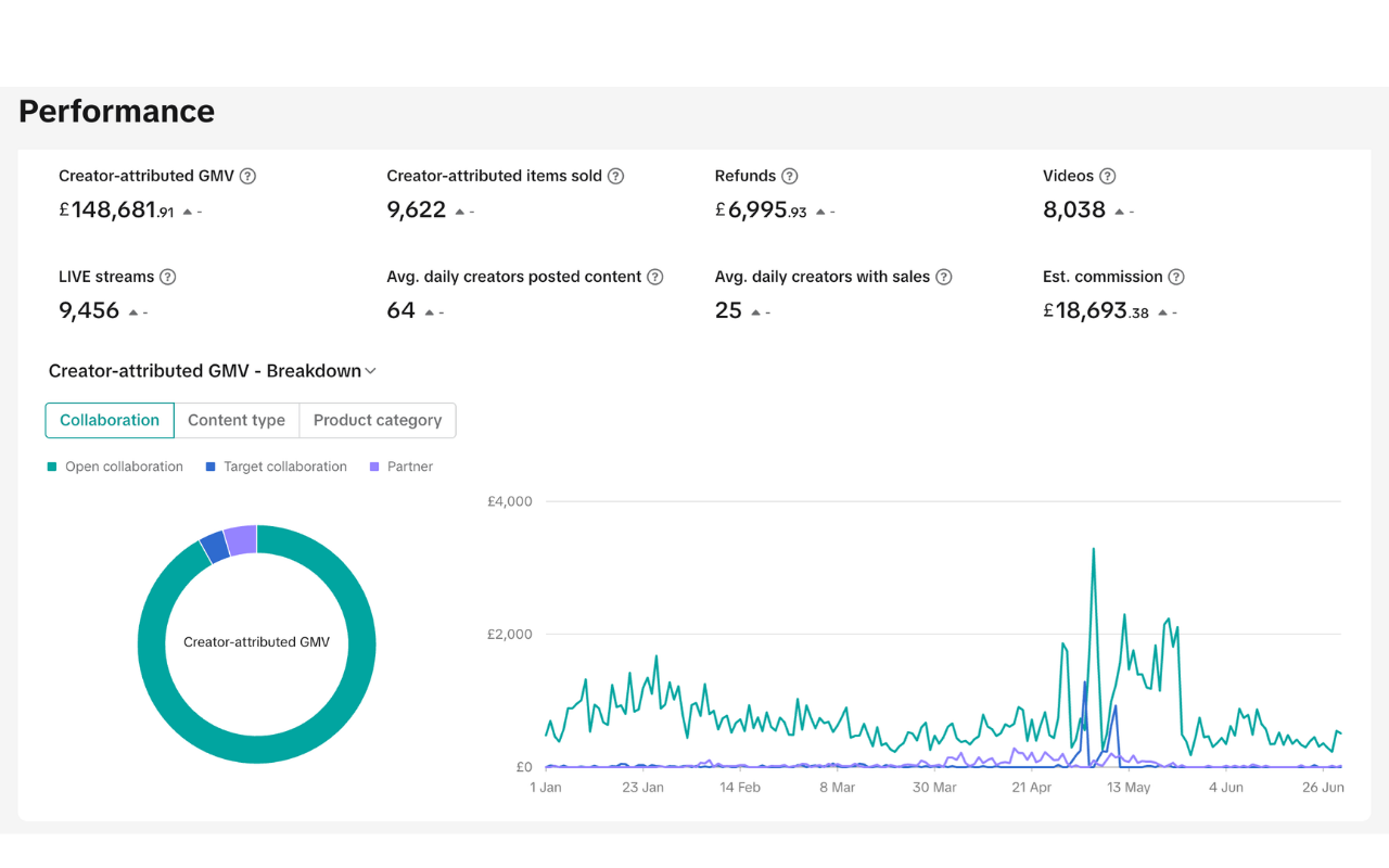 TikTok affiliate dashboard showing £148,681.91 creator-attributed GMV, 9,622 items sold and 8,038 videos