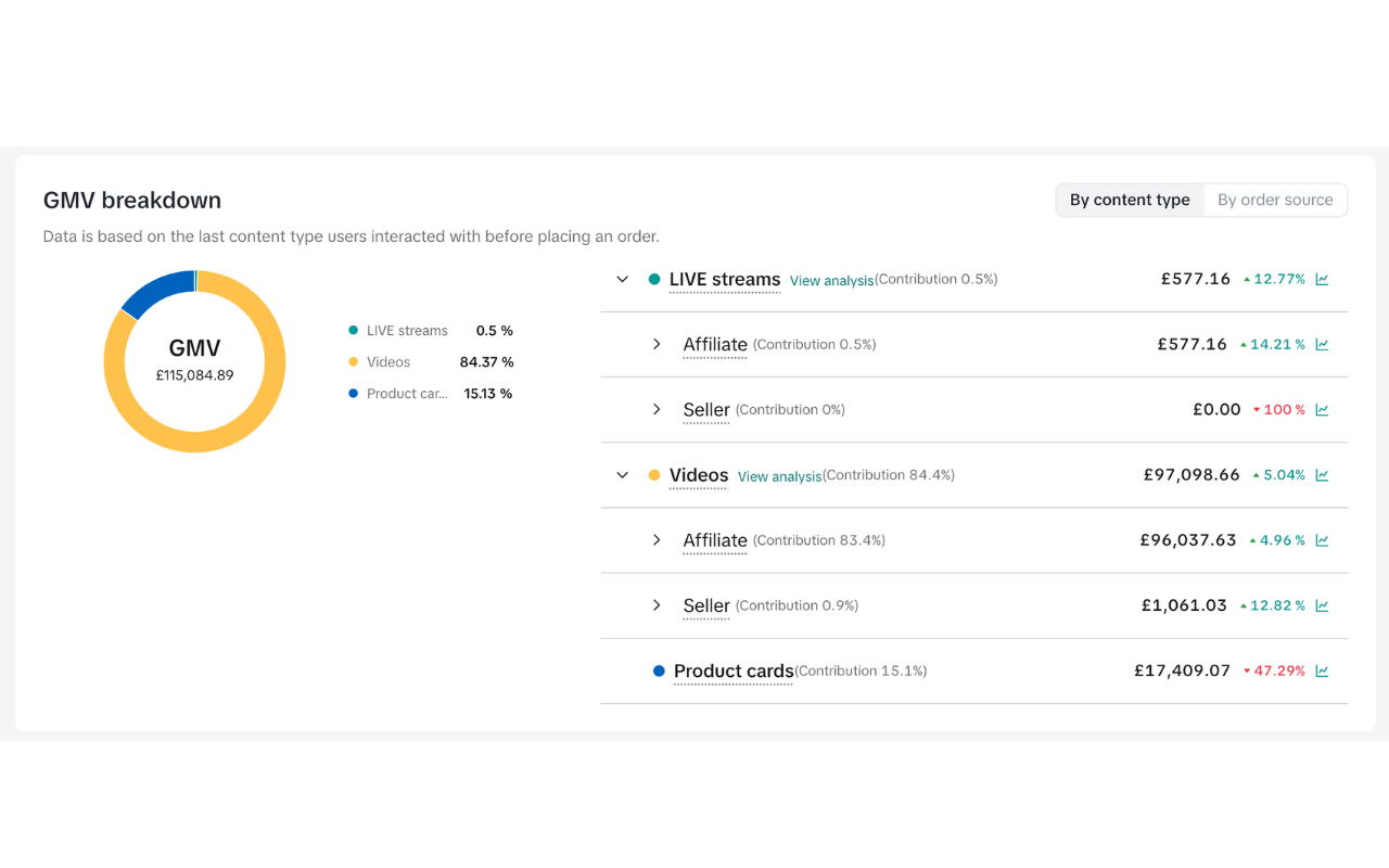 TikTok Shop content breakdown showing £97,098.66 attributed to videos
