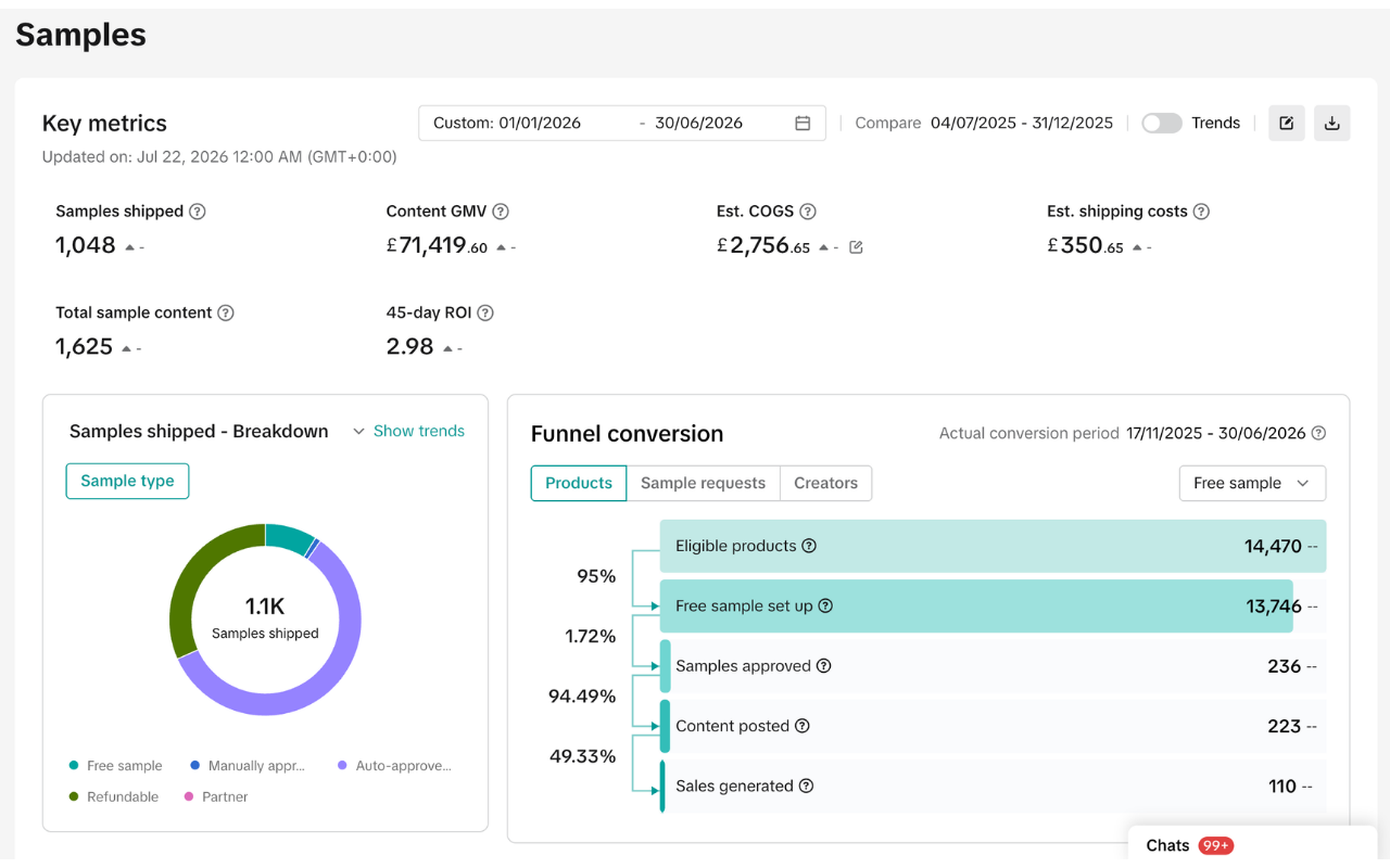 TikTok Shop sample reporting showing 1,048 samples shipped and £71,419.60 content GMV